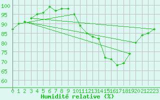 Courbe de l'humidit relative pour Sandillon (45)