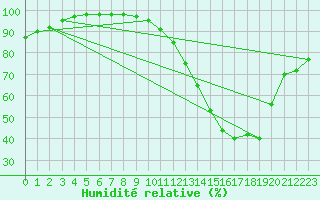 Courbe de l'humidit relative pour Vic-en-Bigorre (65)