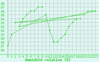 Courbe de l'humidit relative pour Monte Terminillo