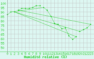Courbe de l'humidit relative pour Cambrai / Epinoy (62)