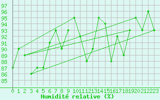 Courbe de l'humidit relative pour Cernay (86)