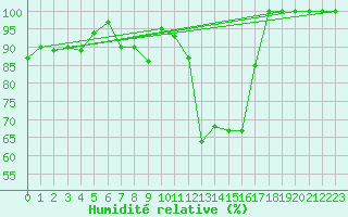 Courbe de l'humidit relative pour Laegern