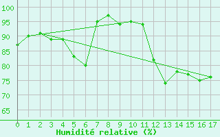 Courbe de l'humidit relative pour Honefoss Hoyby