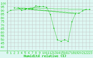 Courbe de l'humidit relative pour Potes / Torre del Infantado (Esp)