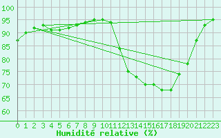 Courbe de l'humidit relative pour Ruffiac (47)