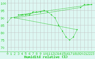 Courbe de l'humidit relative pour Biache-Saint-Vaast (62)