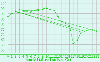 Courbe de l'humidit relative pour Le Mans (72)