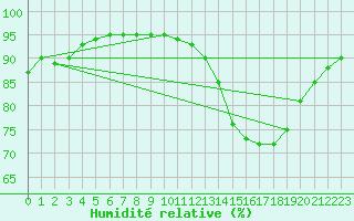 Courbe de l'humidit relative pour Lagarrigue (81)