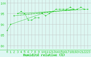 Courbe de l'humidit relative pour Luhanka Judinsalo