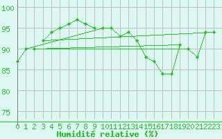 Courbe de l'humidit relative pour Le Havre - Octeville (76)