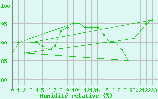 Courbe de l'humidit relative pour Baye (51)