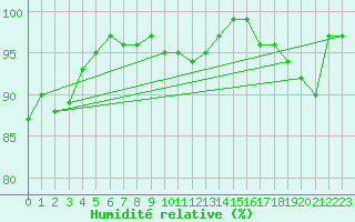 Courbe de l'humidit relative pour Tulloch Bridge