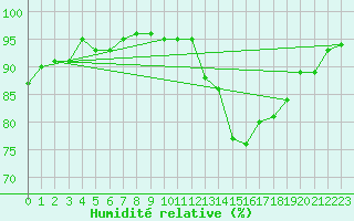 Courbe de l'humidit relative pour Kernascleden (56)