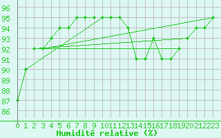 Courbe de l'humidit relative pour Le Vigan (30)