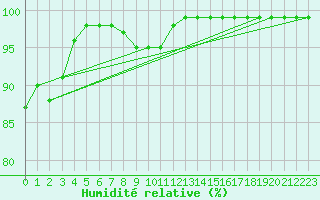 Courbe de l'humidit relative pour Polom