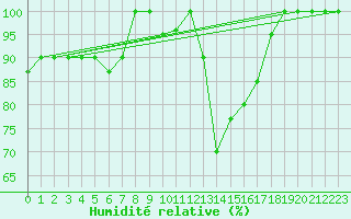 Courbe de l'humidit relative pour Torino / Bric Della Croce
