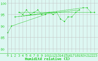 Courbe de l'humidit relative pour Bad Hersfeld