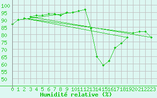 Courbe de l'humidit relative pour Crest (26)