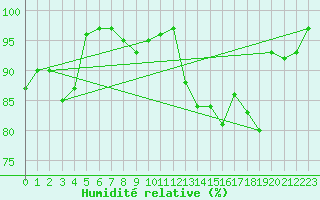 Courbe de l'humidit relative pour Marham