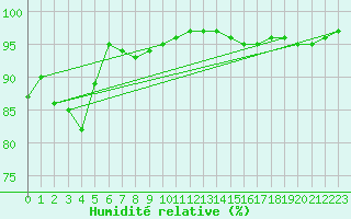 Courbe de l'humidit relative pour Pello