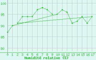 Courbe de l'humidit relative pour Damblainville (14)