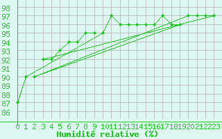 Courbe de l'humidit relative pour Chailles (41)