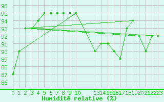 Courbe de l'humidit relative pour Pordic (22)