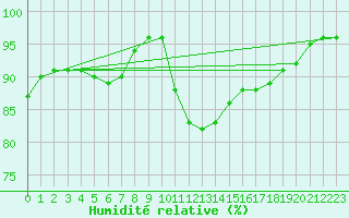 Courbe de l'humidit relative pour Sandillon (45)