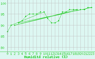 Courbe de l'humidit relative pour Saint-Nazaire (44)