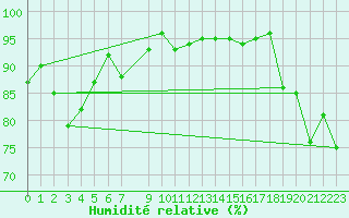 Courbe de l'humidit relative pour Byglandsfjord-Solbakken