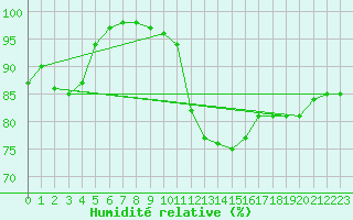 Courbe de l'humidit relative pour Lannion (22)