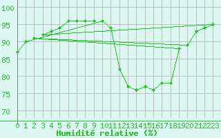 Courbe de l'humidit relative pour Capdepera