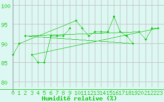 Courbe de l'humidit relative pour Goettingen