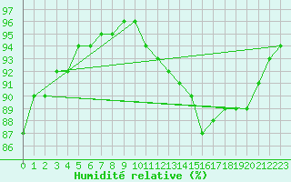 Courbe de l'humidit relative pour Saint-Maximin-la-Sainte-Baume (83)