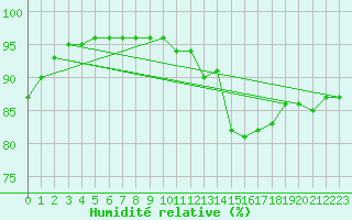 Courbe de l'humidit relative pour Leign-les-Bois (86)