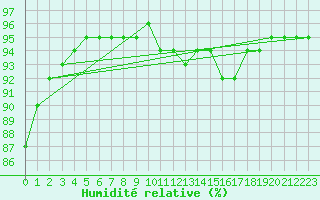 Courbe de l'humidit relative pour Woluwe-Saint-Pierre (Be)