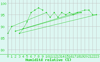 Courbe de l'humidit relative pour Reims-Prunay (51)