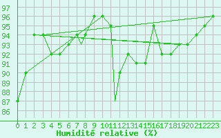 Courbe de l'humidit relative pour Cranwell