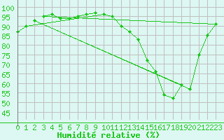 Courbe de l'humidit relative pour Evreux (27)