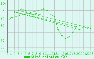 Courbe de l'humidit relative pour Saint-Mdard-d'Aunis (17)