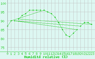 Courbe de l'humidit relative pour Paris - Montsouris (75)