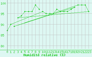 Courbe de l'humidit relative pour Berson (33)
