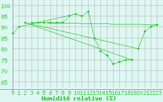 Courbe de l'humidit relative pour Verneuil (78)