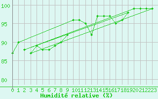 Courbe de l'humidit relative pour Orlans (45)