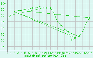 Courbe de l'humidit relative pour Saffr (44)