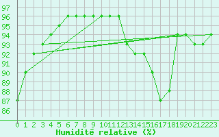 Courbe de l'humidit relative pour Mont-Rigi (Be)