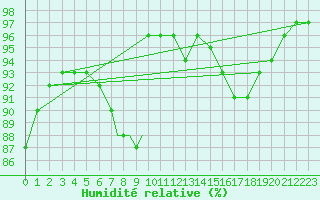 Courbe de l'humidit relative pour Cranwell