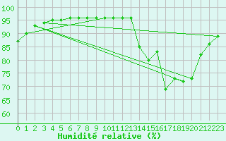 Courbe de l'humidit relative pour Besn (44)