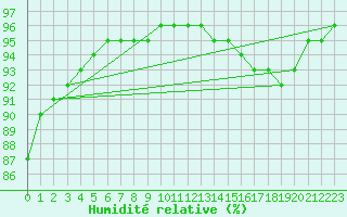 Courbe de l'humidit relative pour Woluwe-Saint-Pierre (Be)