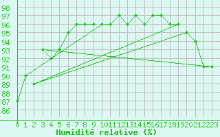 Courbe de l'humidit relative pour Dinard (35)